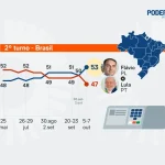 Flávio tem 53% contra 47% de Lula no 2º turno, diz PoderData