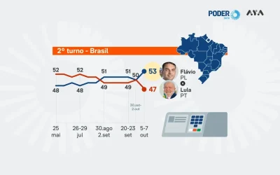 9250-pd-pesquisa-eleitoral-intencao-presidente-7-out-2026-02-1200x675